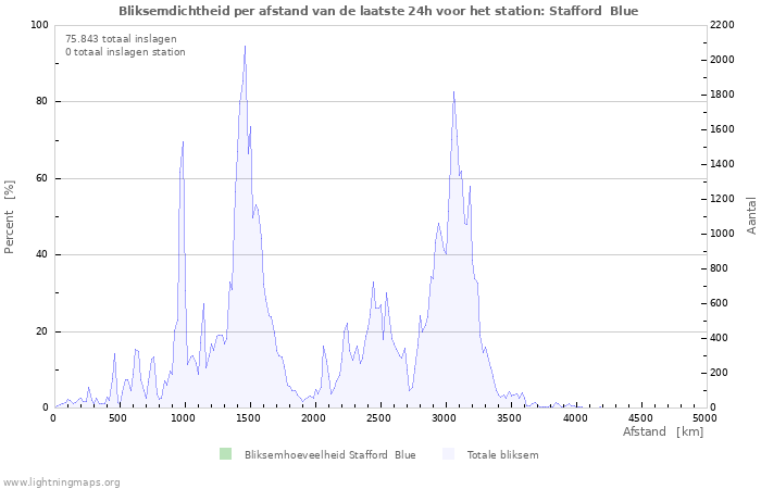 Grafieken: Bliksemdichtheid per afstand