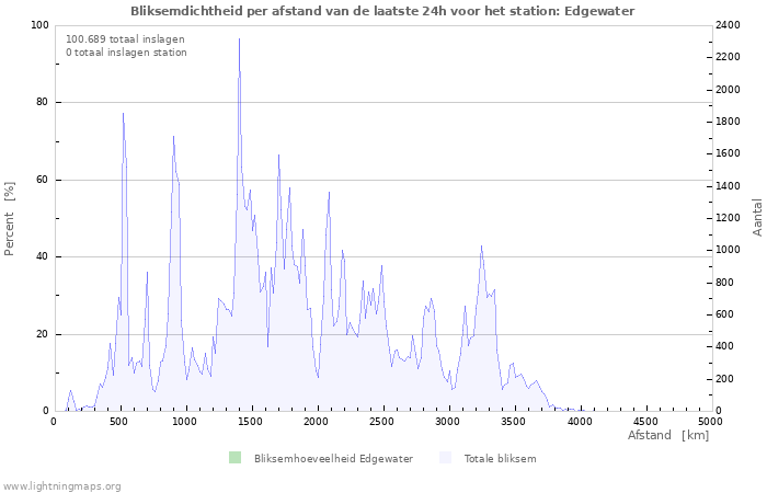 Grafieken: Bliksemdichtheid per afstand