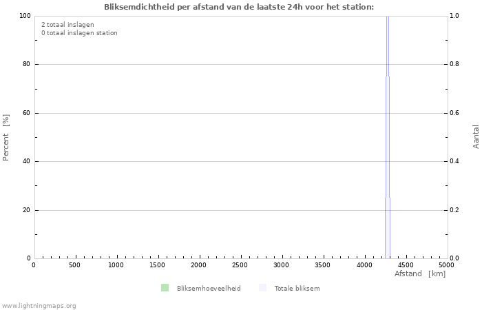 Grafieken: Bliksemdichtheid per afstand