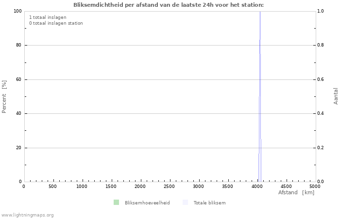 Grafieken: Bliksemdichtheid per afstand