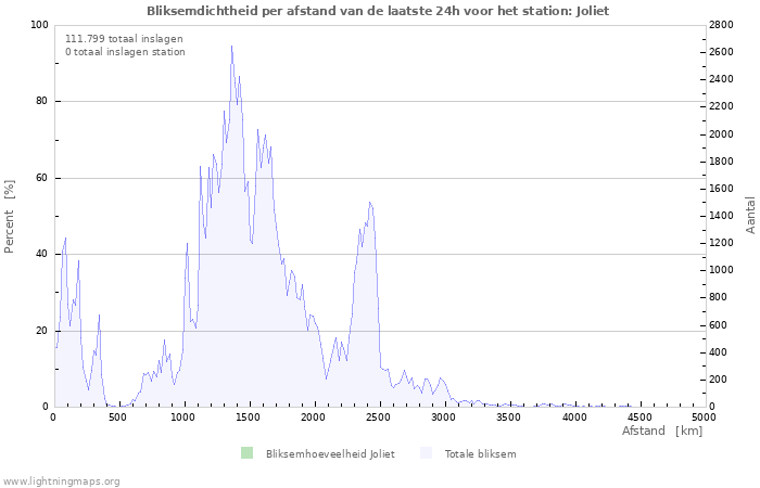 Grafieken: Bliksemdichtheid per afstand
