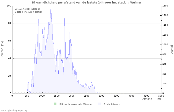 Grafieken: Bliksemdichtheid per afstand