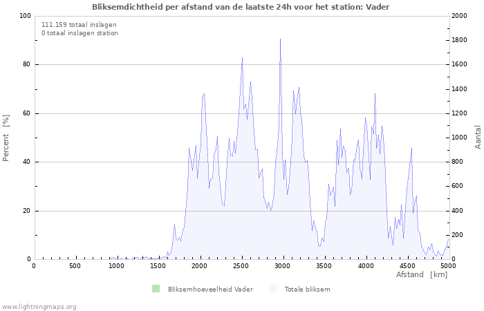 Grafieken: Bliksemdichtheid per afstand