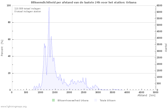 Grafieken: Bliksemdichtheid per afstand