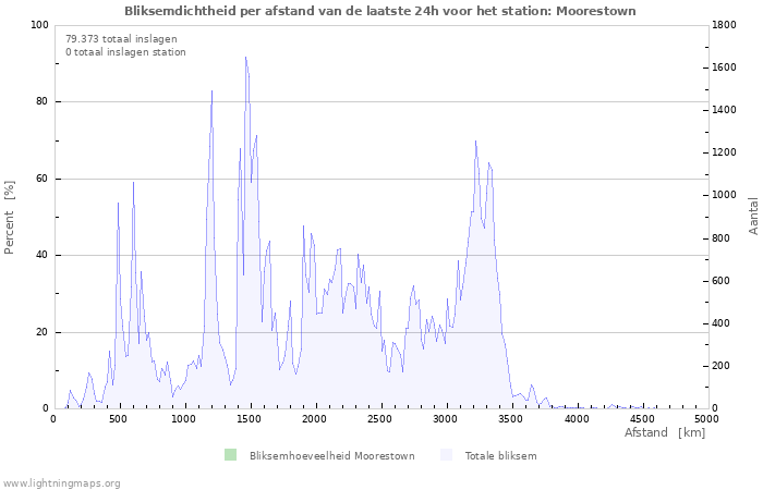 Grafieken: Bliksemdichtheid per afstand