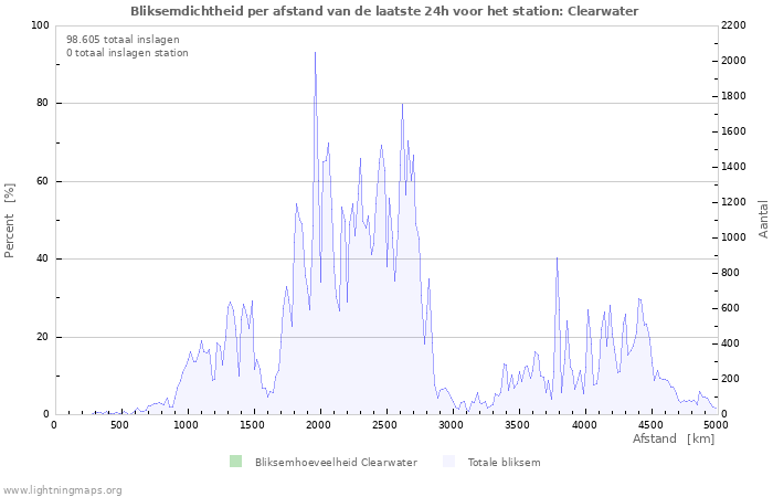 Grafieken: Bliksemdichtheid per afstand