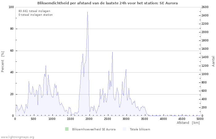 Grafieken: Bliksemdichtheid per afstand