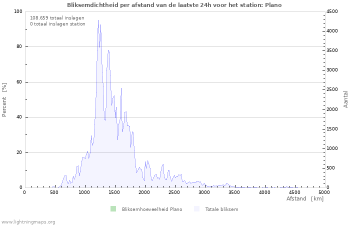 Grafieken: Bliksemdichtheid per afstand