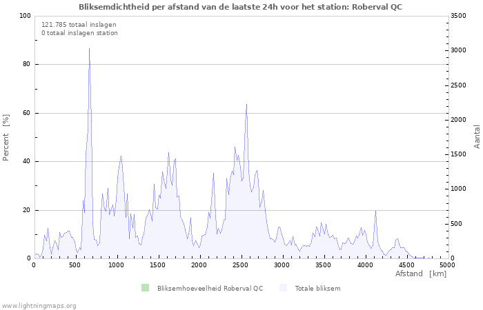 Grafieken: Bliksemdichtheid per afstand