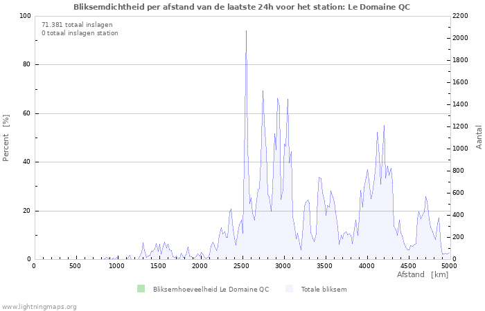 Grafieken: Bliksemdichtheid per afstand