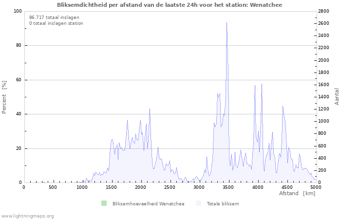 Grafieken: Bliksemdichtheid per afstand