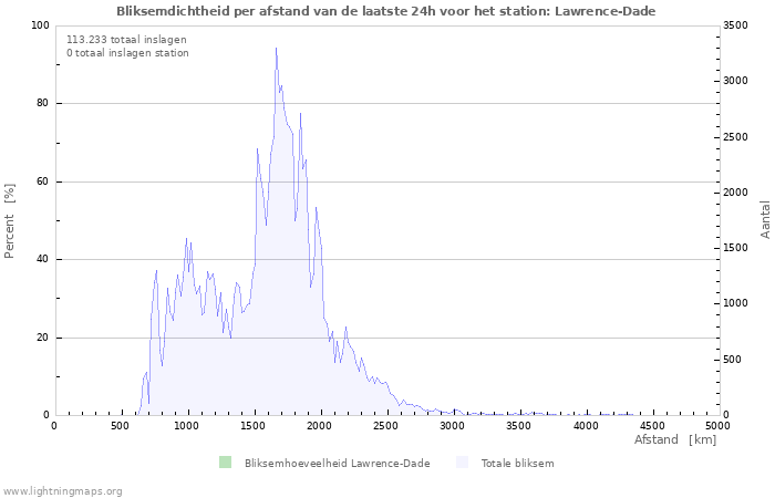 Grafieken: Bliksemdichtheid per afstand