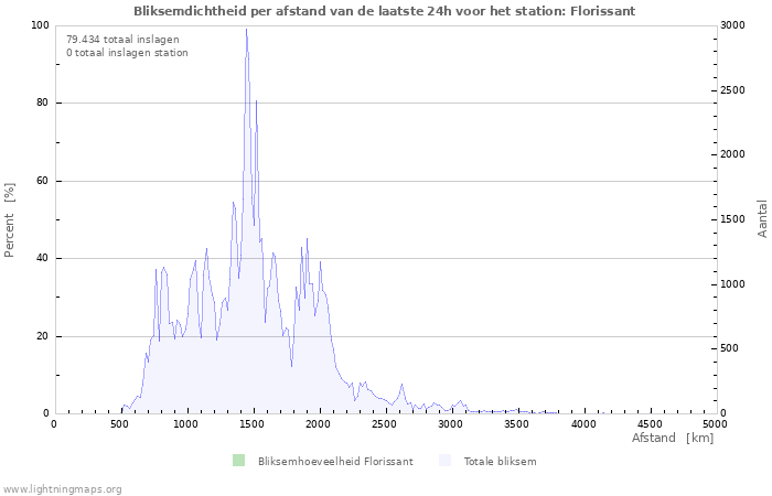 Grafieken: Bliksemdichtheid per afstand