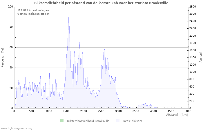 Grafieken: Bliksemdichtheid per afstand