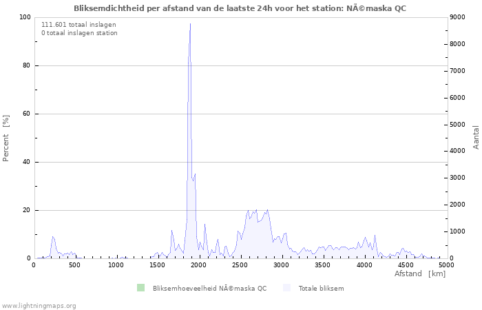 Grafieken: Bliksemdichtheid per afstand