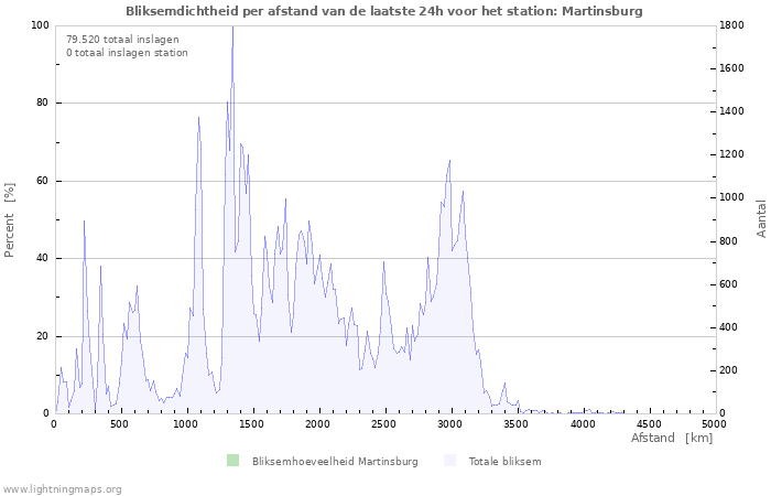 Grafieken: Bliksemdichtheid per afstand