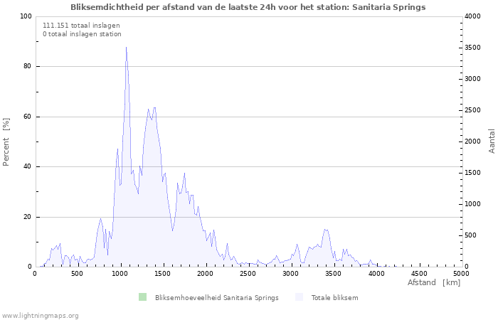 Grafieken: Bliksemdichtheid per afstand