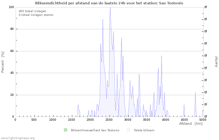 Grafieken: Bliksemdichtheid per afstand