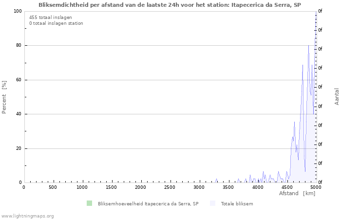 Grafieken: Bliksemdichtheid per afstand