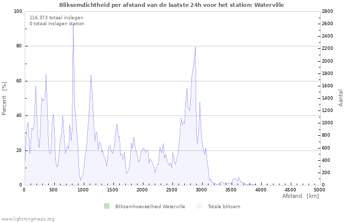 Grafieken: Bliksemdichtheid per afstand