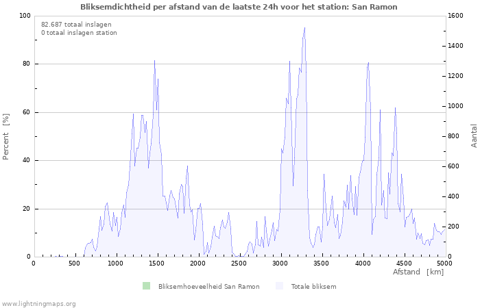 Grafieken: Bliksemdichtheid per afstand