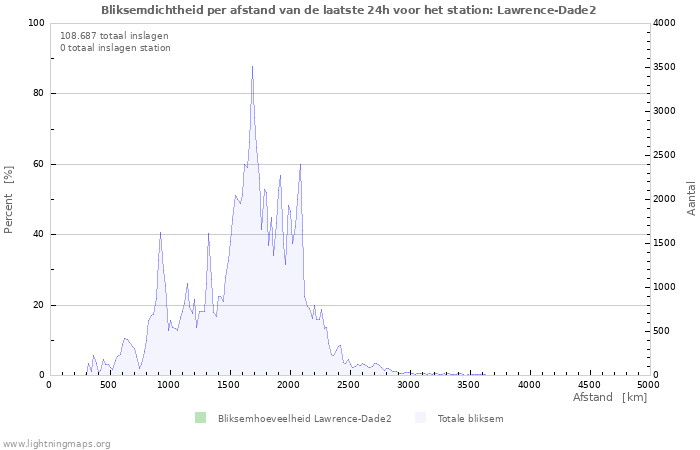 Grafieken: Bliksemdichtheid per afstand