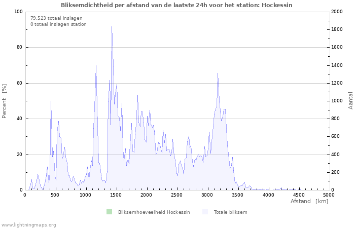 Grafieken: Bliksemdichtheid per afstand