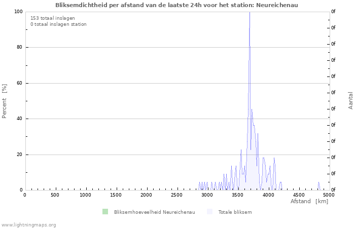 Grafieken: Bliksemdichtheid per afstand