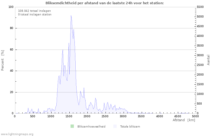 Grafieken: Bliksemdichtheid per afstand