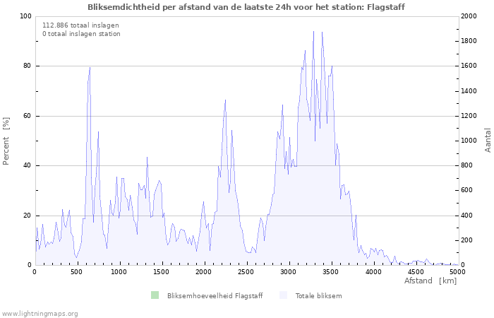 Grafieken: Bliksemdichtheid per afstand