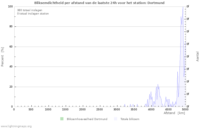 Grafieken: Bliksemdichtheid per afstand