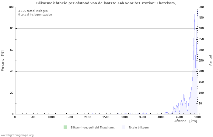 Grafieken: Bliksemdichtheid per afstand