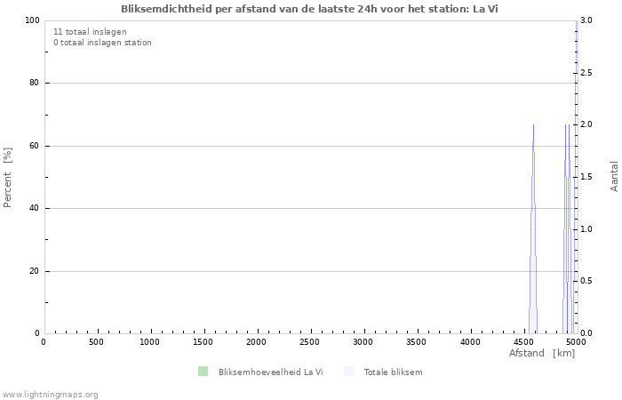 Grafieken: Bliksemdichtheid per afstand