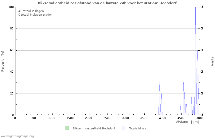 Grafieken: Bliksemdichtheid per afstand