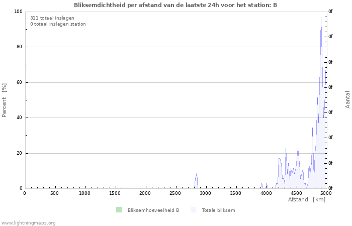 Grafieken: Bliksemdichtheid per afstand