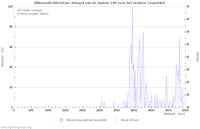 Grafieken: Bliksemdichtheid per afstand