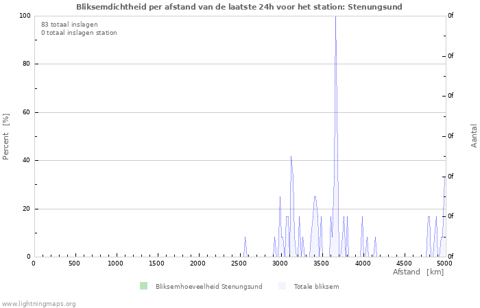 Grafieken: Bliksemdichtheid per afstand