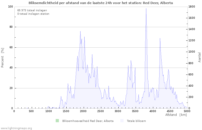 Grafieken: Bliksemdichtheid per afstand