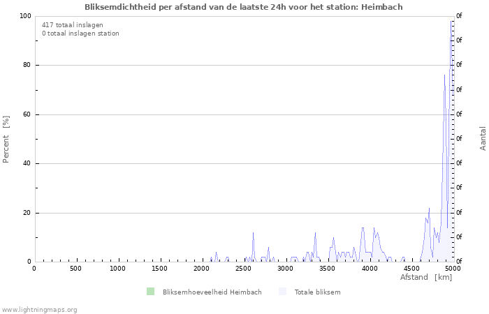 Grafieken: Bliksemdichtheid per afstand