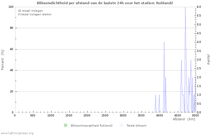 Grafieken: Bliksemdichtheid per afstand