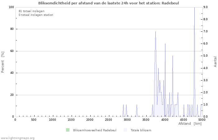 Grafieken: Bliksemdichtheid per afstand