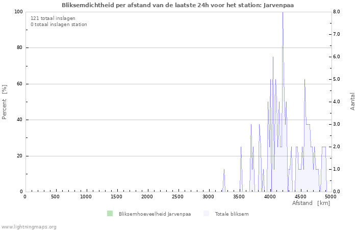 Grafieken: Bliksemdichtheid per afstand