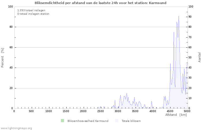 Grafieken: Bliksemdichtheid per afstand