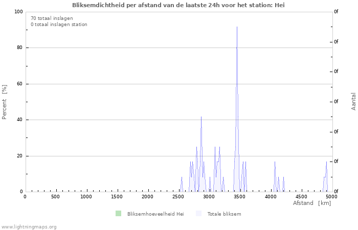 Grafieken: Bliksemdichtheid per afstand