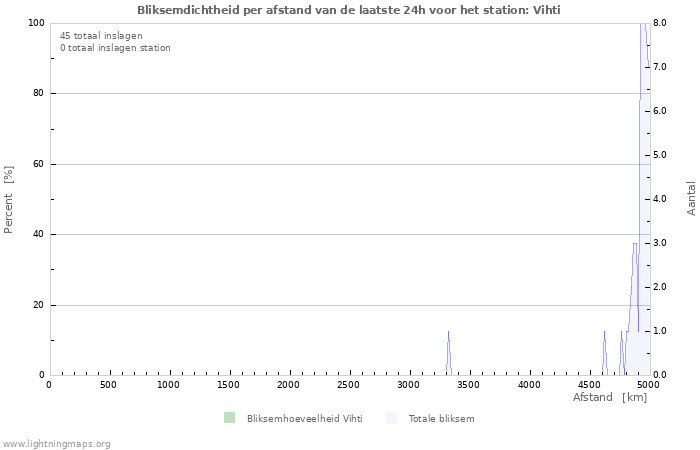 Grafieken: Bliksemdichtheid per afstand