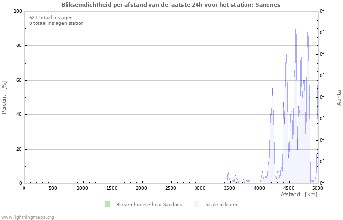 Grafieken: Bliksemdichtheid per afstand