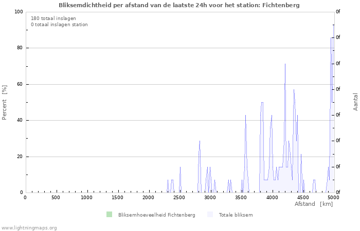 Grafieken: Bliksemdichtheid per afstand