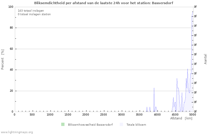 Grafieken: Bliksemdichtheid per afstand