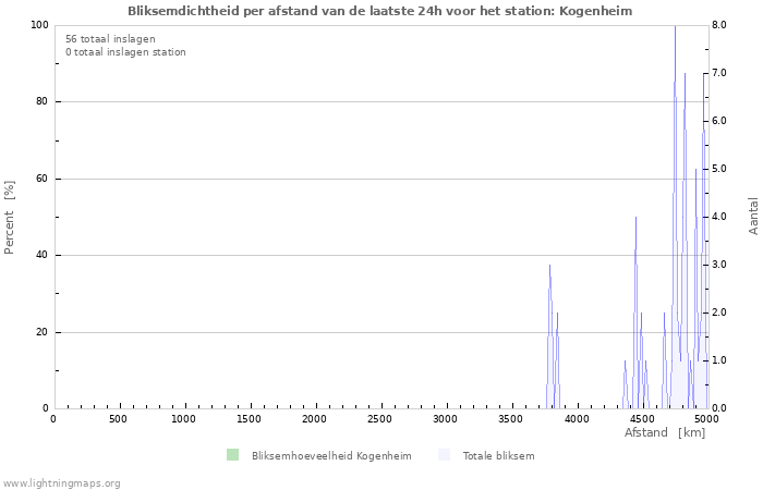 Grafieken: Bliksemdichtheid per afstand