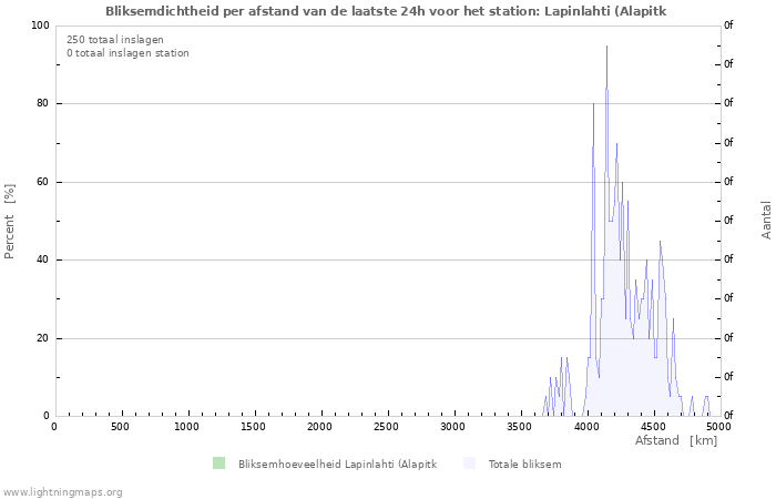 Grafieken: Bliksemdichtheid per afstand